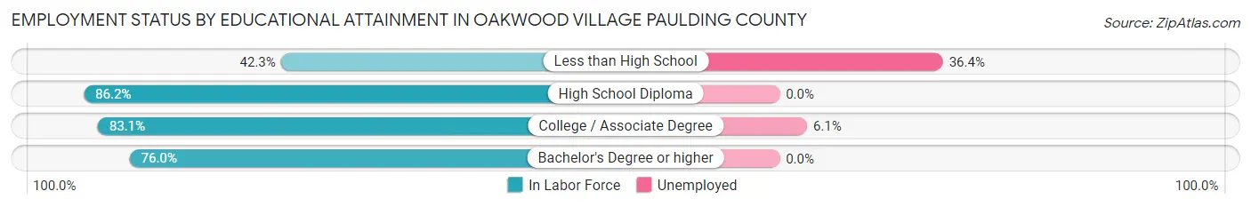 Employment Status by Educational Attainment in Oakwood village Paulding County