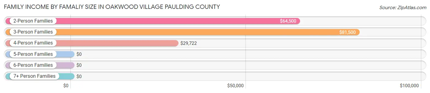 Family Income by Famaliy Size in Oakwood village Paulding County