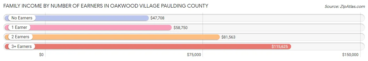 Family Income by Number of Earners in Oakwood village Paulding County