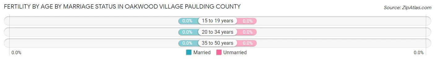 Female Fertility by Age by Marriage Status in Oakwood village Paulding County