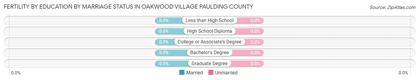 Female Fertility by Education by Marriage Status in Oakwood village Paulding County