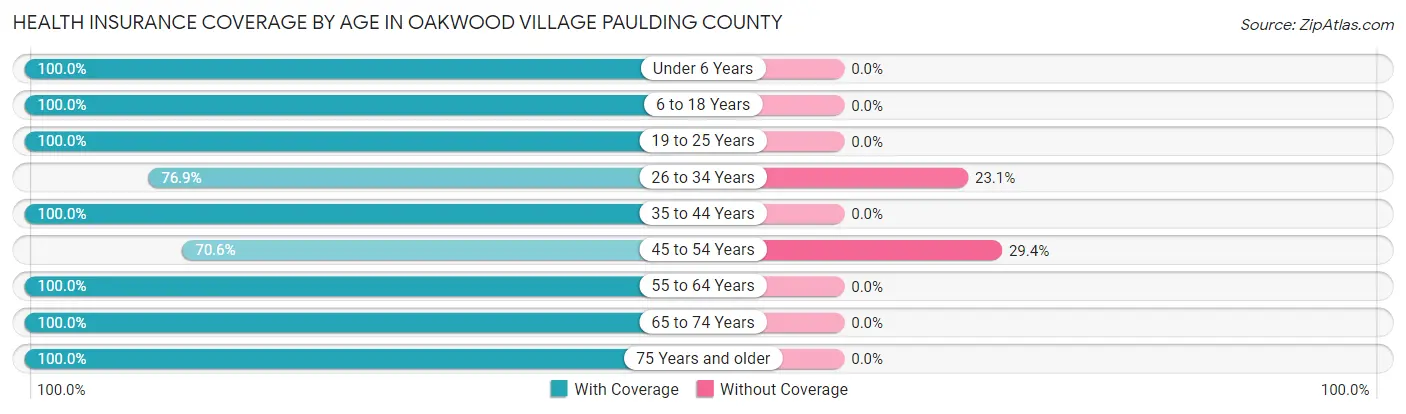 Health Insurance Coverage by Age in Oakwood village Paulding County