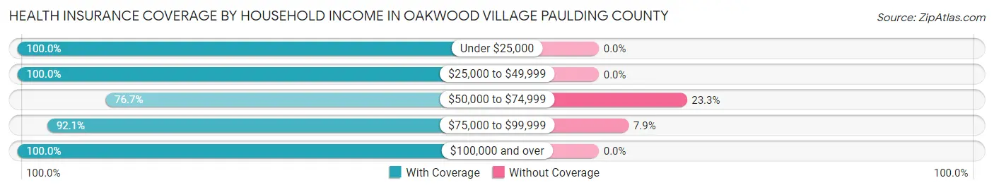 Health Insurance Coverage by Household Income in Oakwood village Paulding County