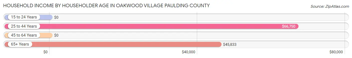Household Income by Householder Age in Oakwood village Paulding County