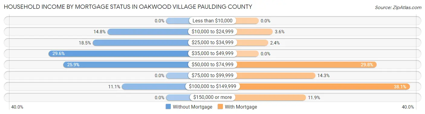 Household Income by Mortgage Status in Oakwood village Paulding County