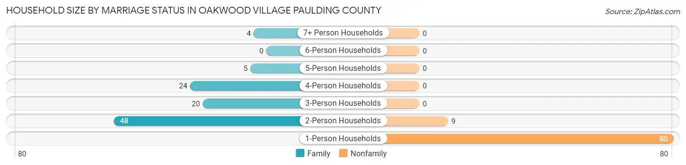 Household Size by Marriage Status in Oakwood village Paulding County