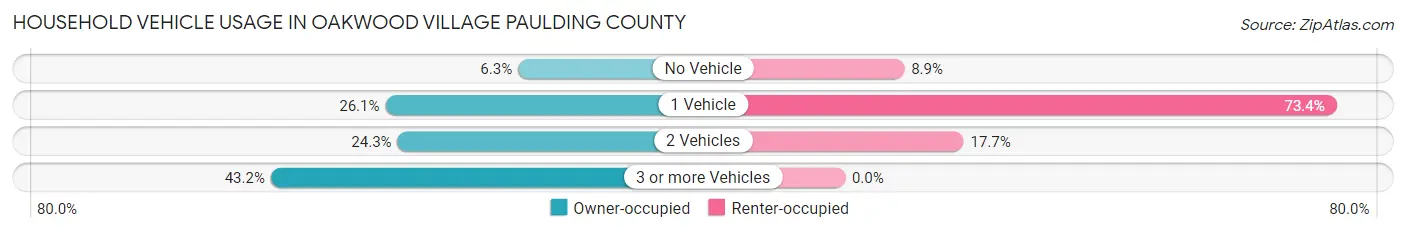 Household Vehicle Usage in Oakwood village Paulding County