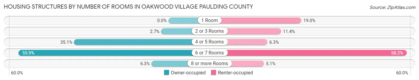Housing Structures by Number of Rooms in Oakwood village Paulding County