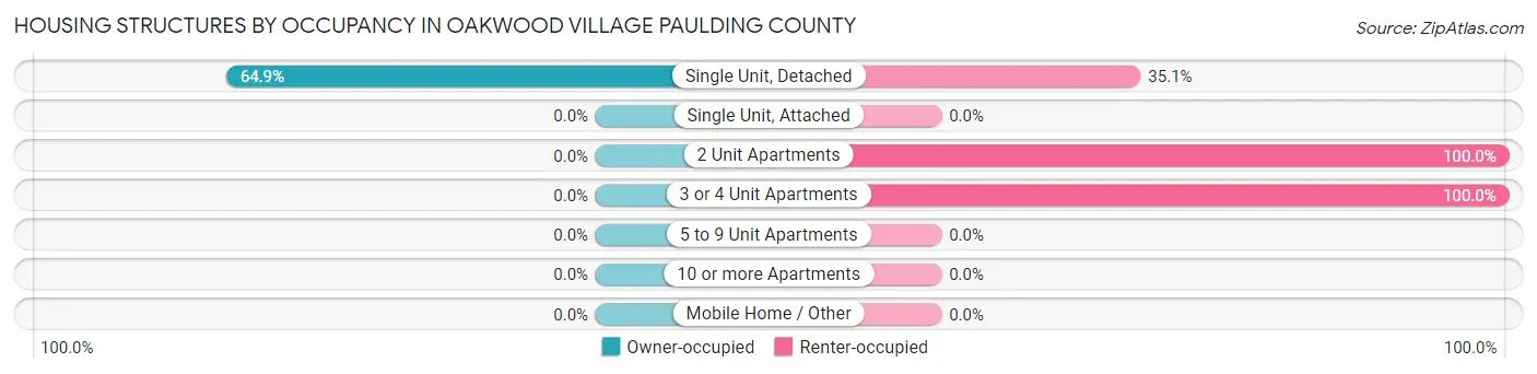 Housing Structures by Occupancy in Oakwood village Paulding County