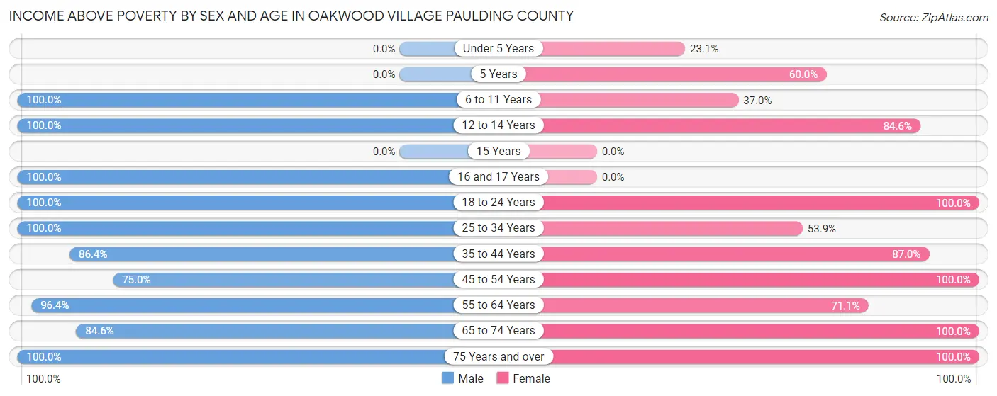 Income Above Poverty by Sex and Age in Oakwood village Paulding County