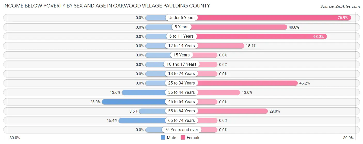 Income Below Poverty by Sex and Age in Oakwood village Paulding County