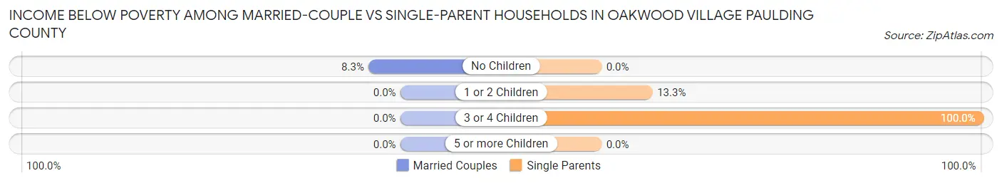 Income Below Poverty Among Married-Couple vs Single-Parent Households in Oakwood village Paulding County
