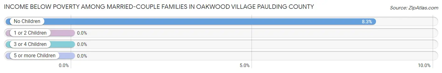 Income Below Poverty Among Married-Couple Families in Oakwood village Paulding County