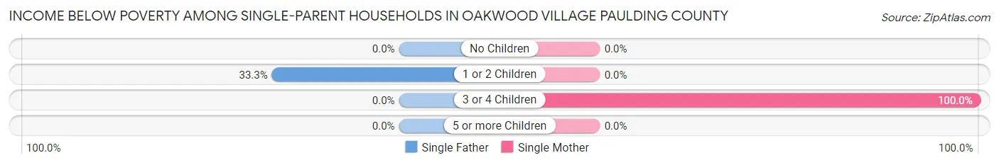 Income Below Poverty Among Single-Parent Households in Oakwood village Paulding County
