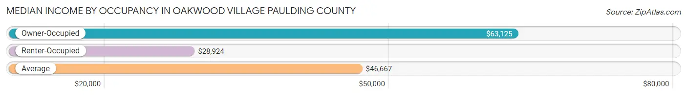 Median Income by Occupancy in Oakwood village Paulding County