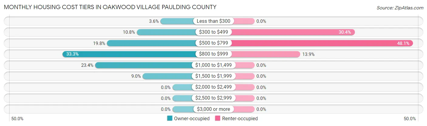 Monthly Housing Cost Tiers in Oakwood village Paulding County