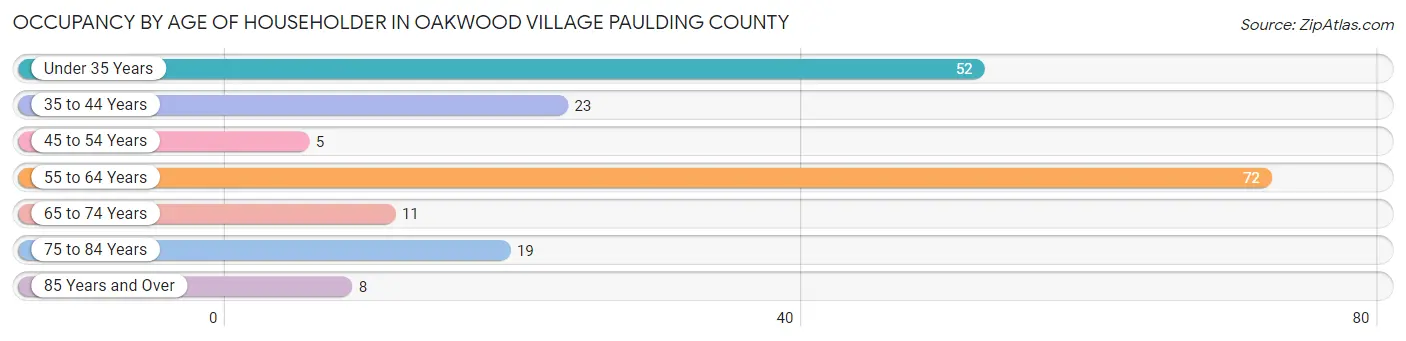Occupancy by Age of Householder in Oakwood village Paulding County