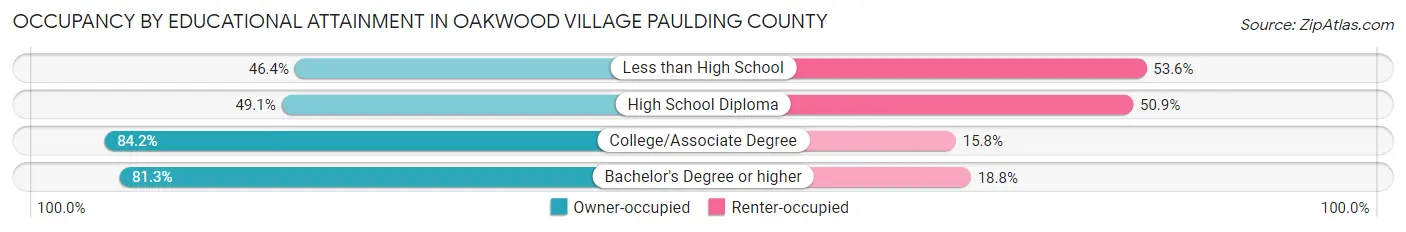 Occupancy by Educational Attainment in Oakwood village Paulding County