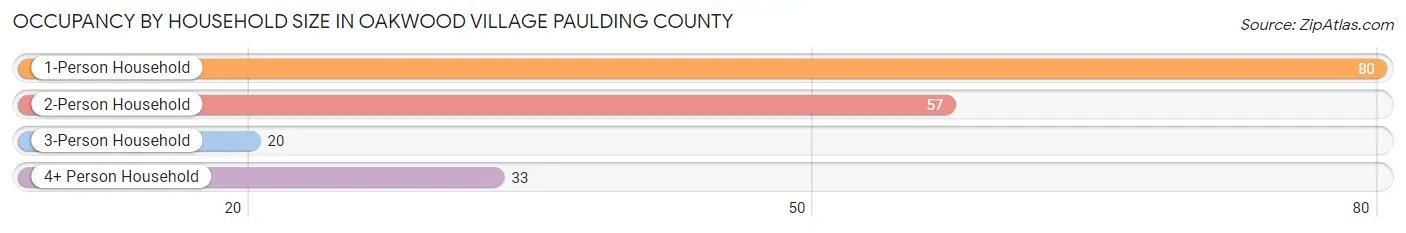 Occupancy by Household Size in Oakwood village Paulding County