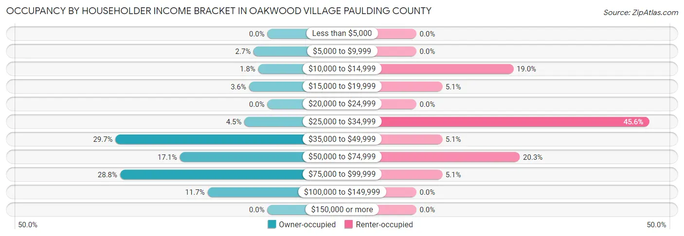 Occupancy by Householder Income Bracket in Oakwood village Paulding County
