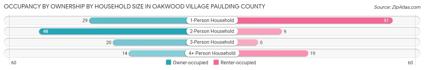 Occupancy by Ownership by Household Size in Oakwood village Paulding County