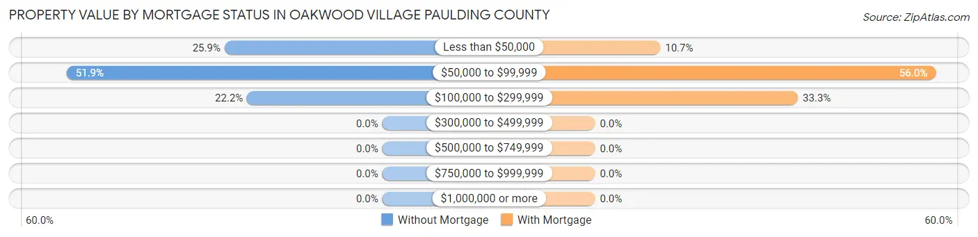 Property Value by Mortgage Status in Oakwood village Paulding County