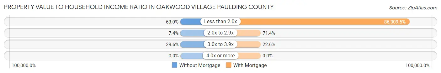 Property Value to Household Income Ratio in Oakwood village Paulding County