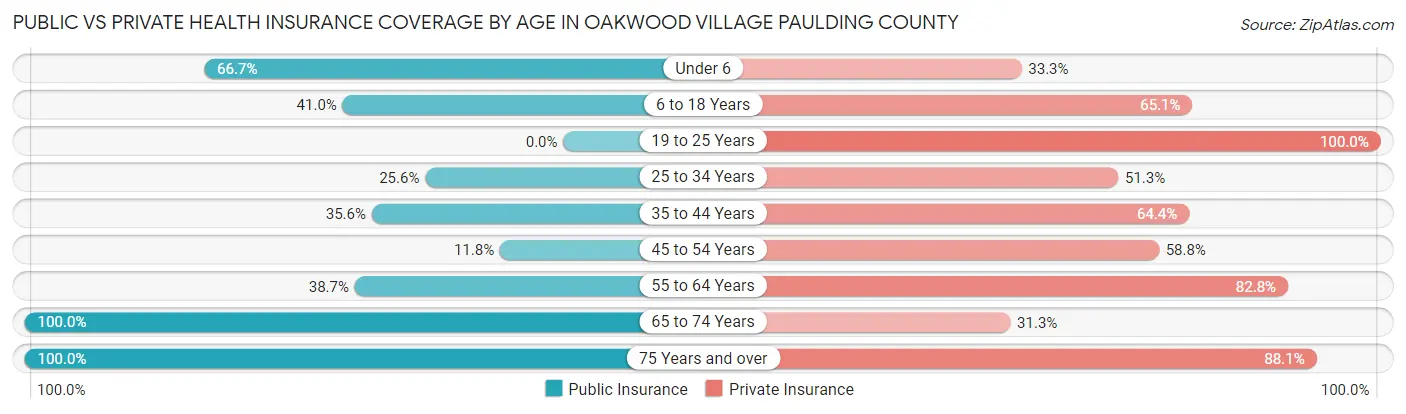 Public vs Private Health Insurance Coverage by Age in Oakwood village Paulding County