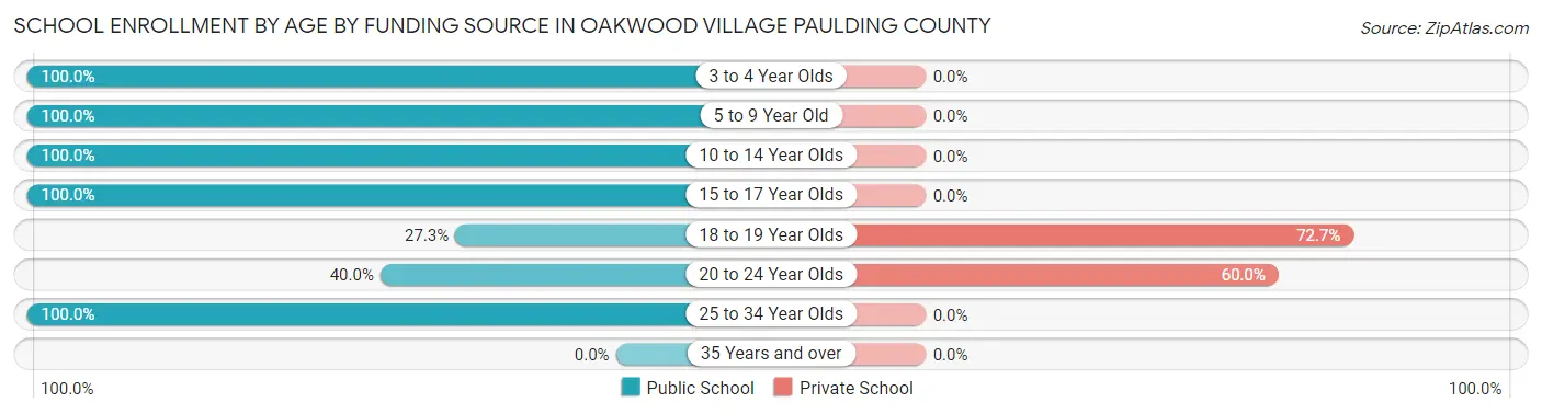 School Enrollment by Age by Funding Source in Oakwood village Paulding County