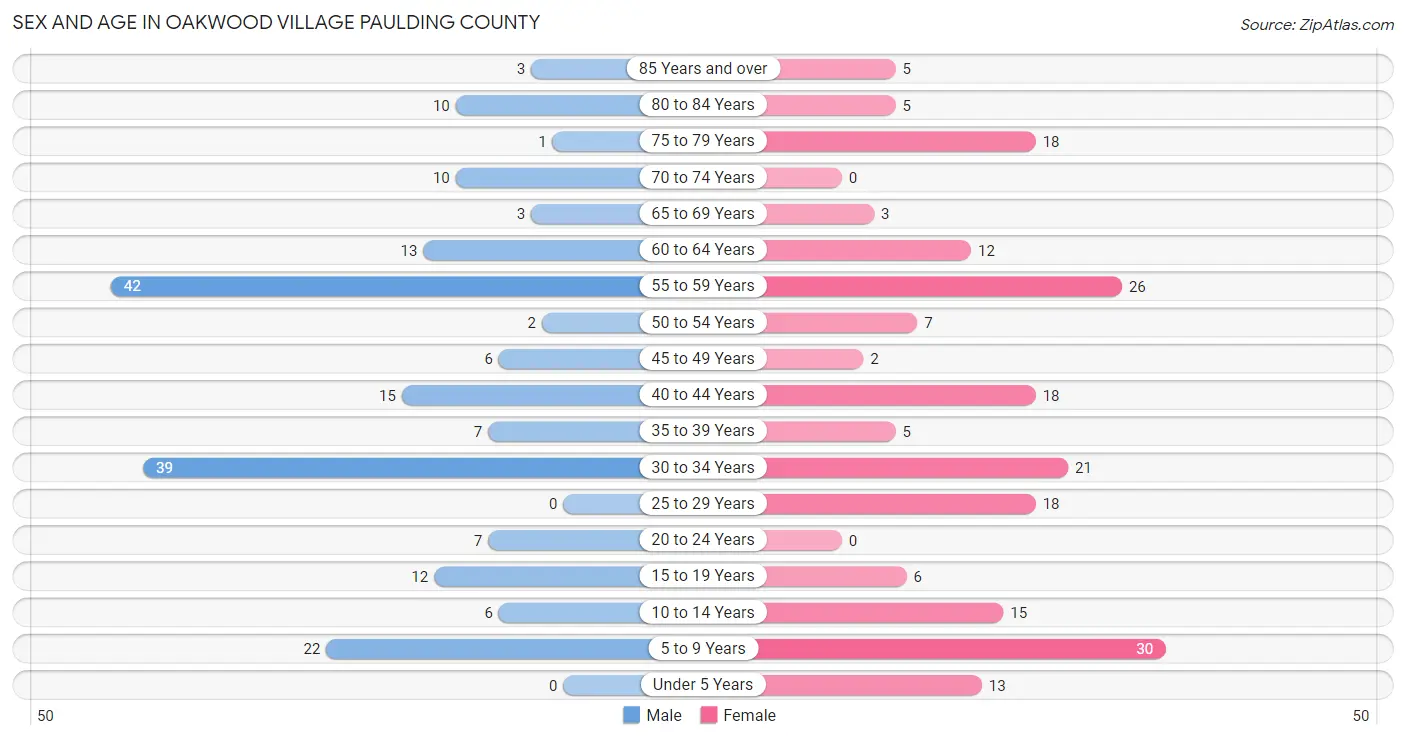 Sex and Age in Oakwood village Paulding County