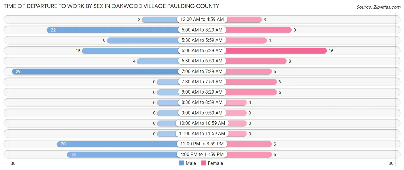 Time of Departure to Work by Sex in Oakwood village Paulding County
