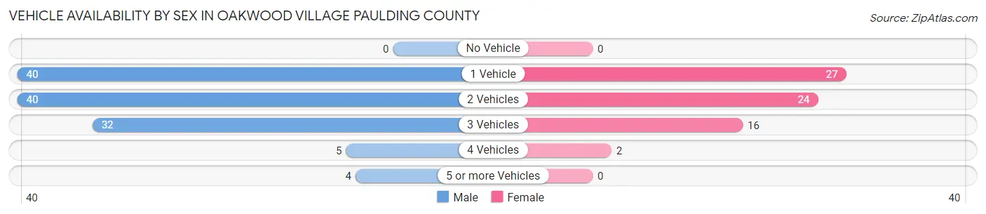 Vehicle Availability by Sex in Oakwood village Paulding County