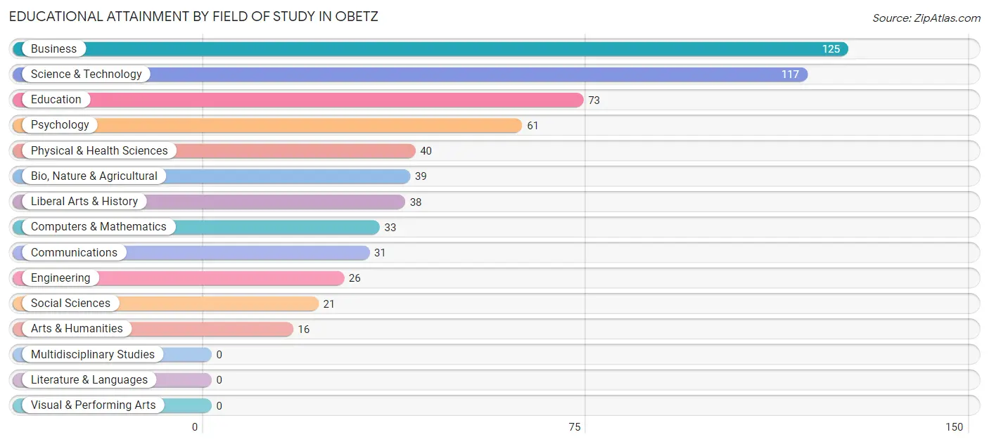 Educational Attainment by Field of Study in Obetz