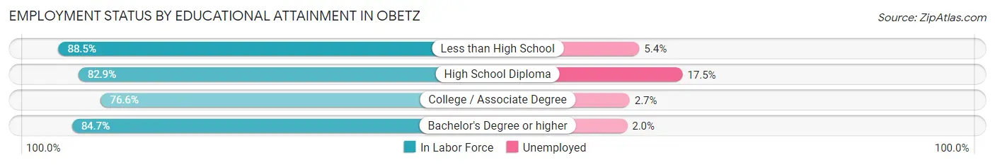 Employment Status by Educational Attainment in Obetz