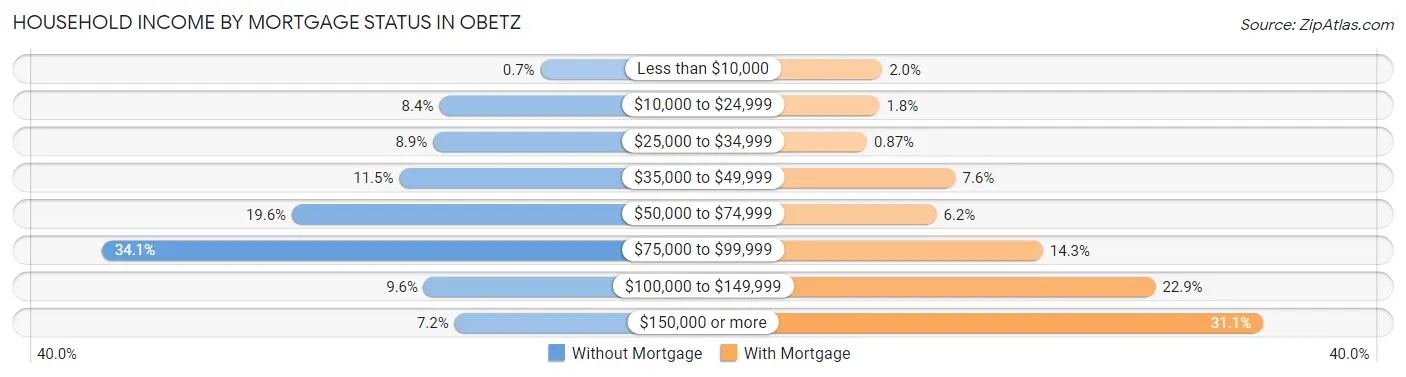 Household Income by Mortgage Status in Obetz