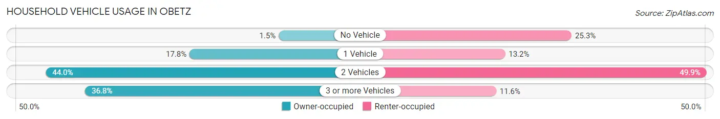 Household Vehicle Usage in Obetz