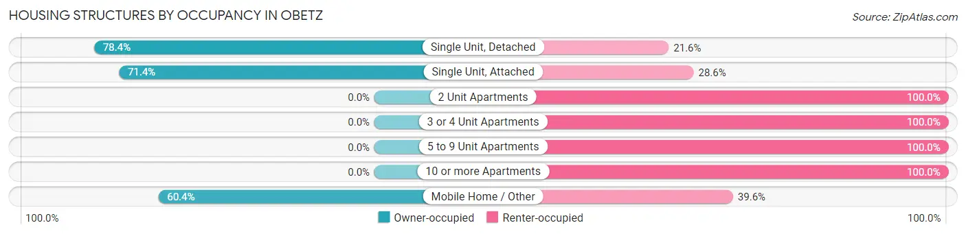 Housing Structures by Occupancy in Obetz