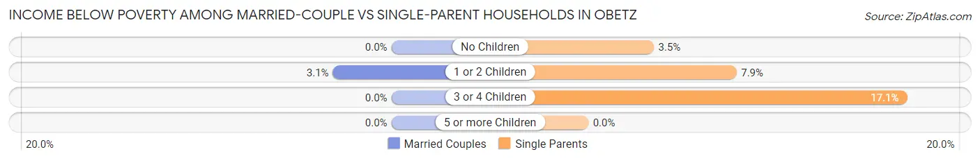 Income Below Poverty Among Married-Couple vs Single-Parent Households in Obetz