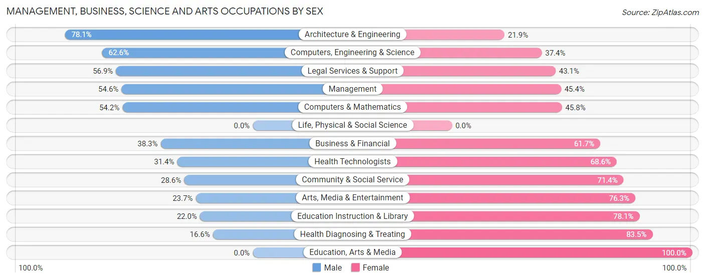 Management, Business, Science and Arts Occupations by Sex in Obetz