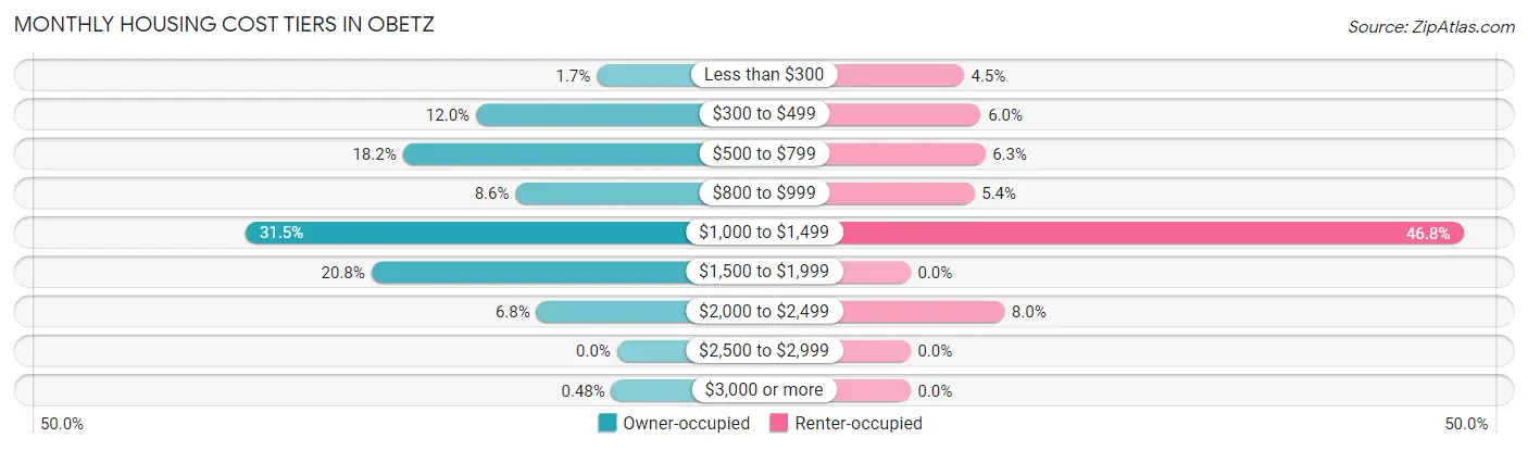 Monthly Housing Cost Tiers in Obetz