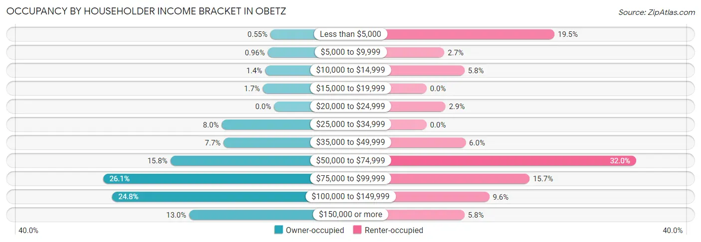 Occupancy by Householder Income Bracket in Obetz