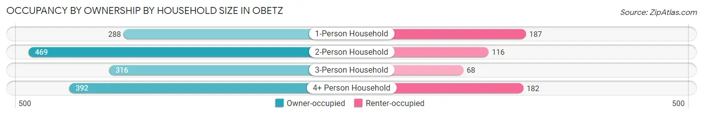 Occupancy by Ownership by Household Size in Obetz