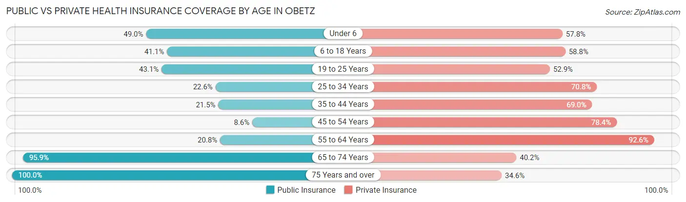 Public vs Private Health Insurance Coverage by Age in Obetz