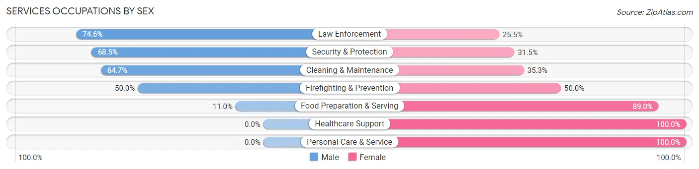 Services Occupations by Sex in Obetz