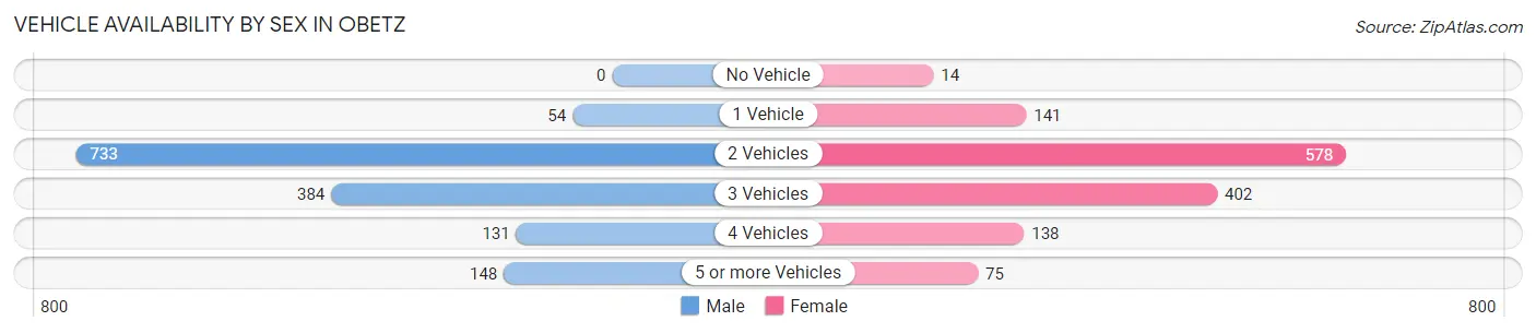Vehicle Availability by Sex in Obetz