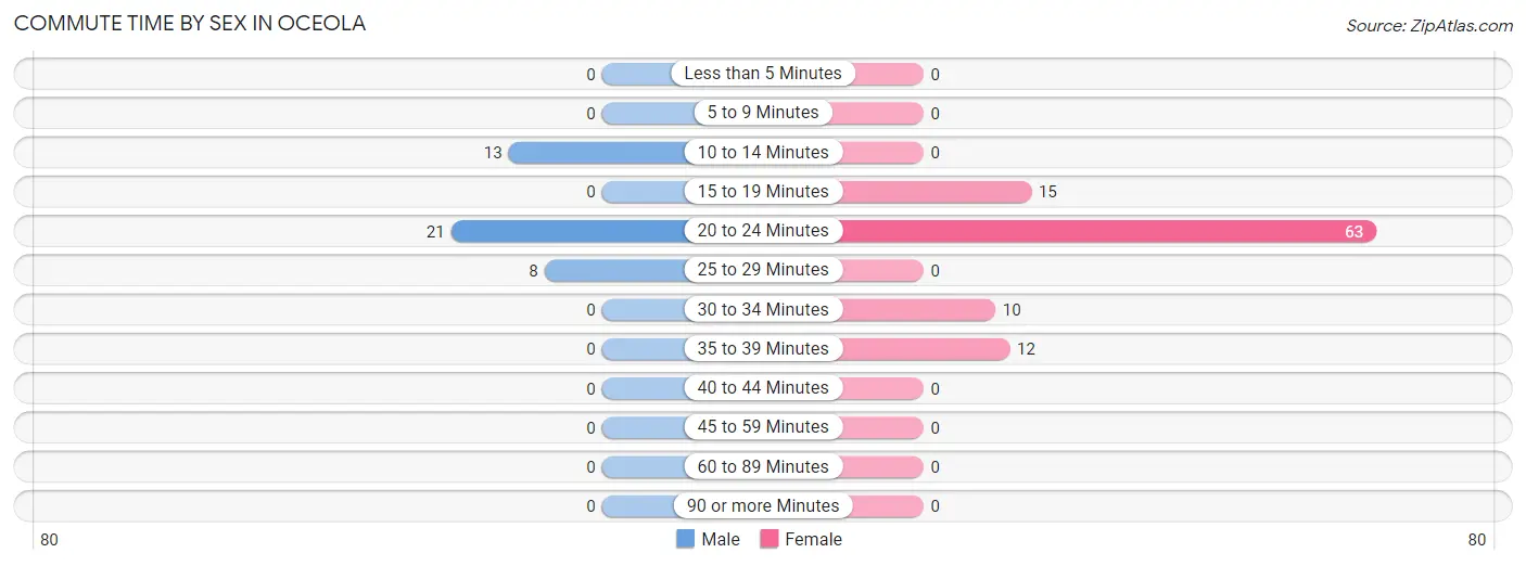 Commute Time by Sex in Oceola