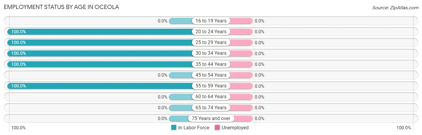 Employment Status by Age in Oceola