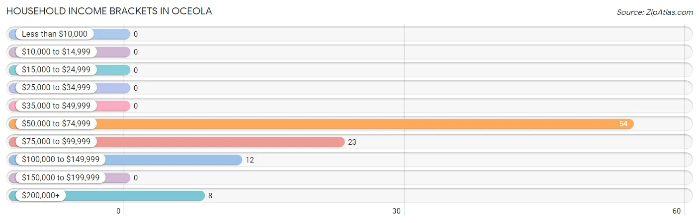 Household Income Brackets in Oceola