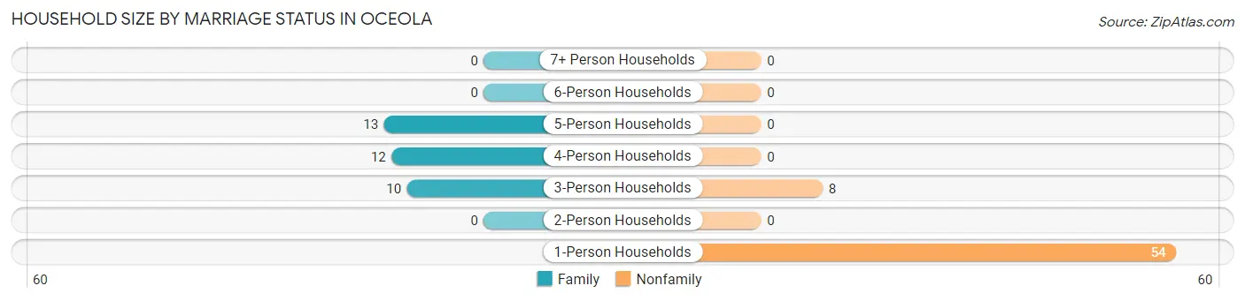 Household Size by Marriage Status in Oceola