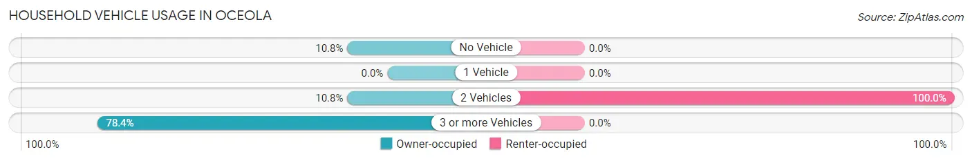 Household Vehicle Usage in Oceola